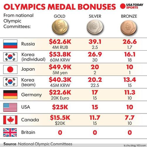 一、官方奖金，国家与地区的支持