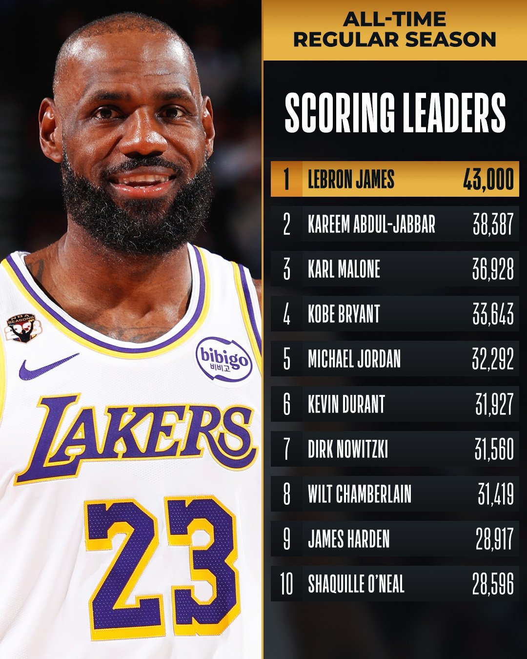 詹姆斯个人总得分，NBA传奇的得分盛宴