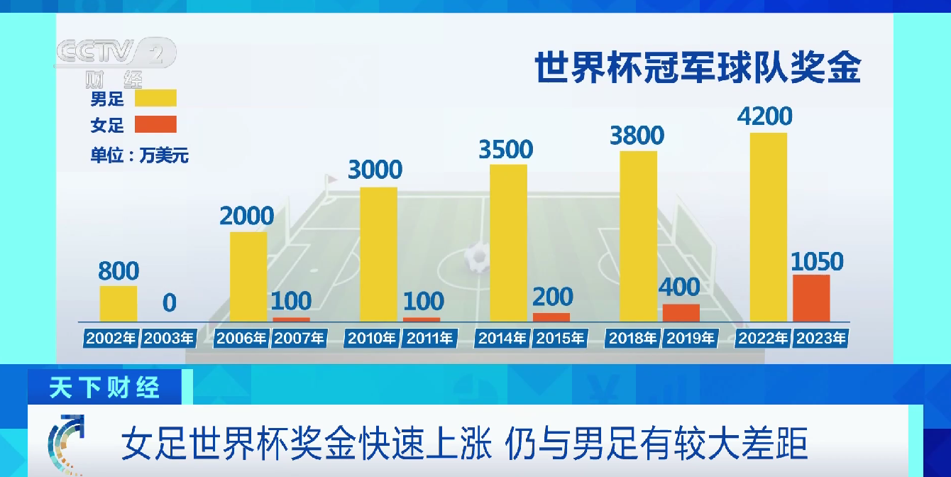 世界杯奖金多少人民币